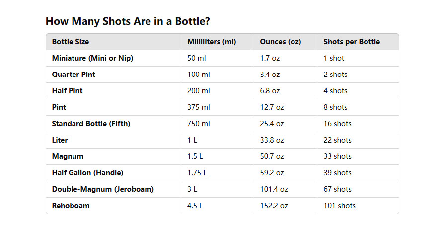 How Many Shots Are in a Bottle